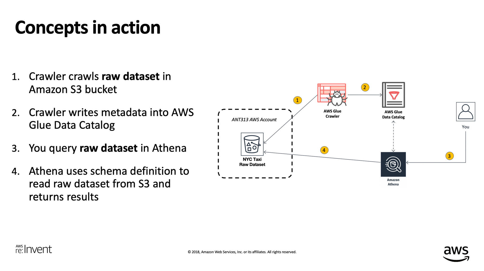 Learn the seven ideas that helped create a top-rated analytics workshop at AWS re:Invent